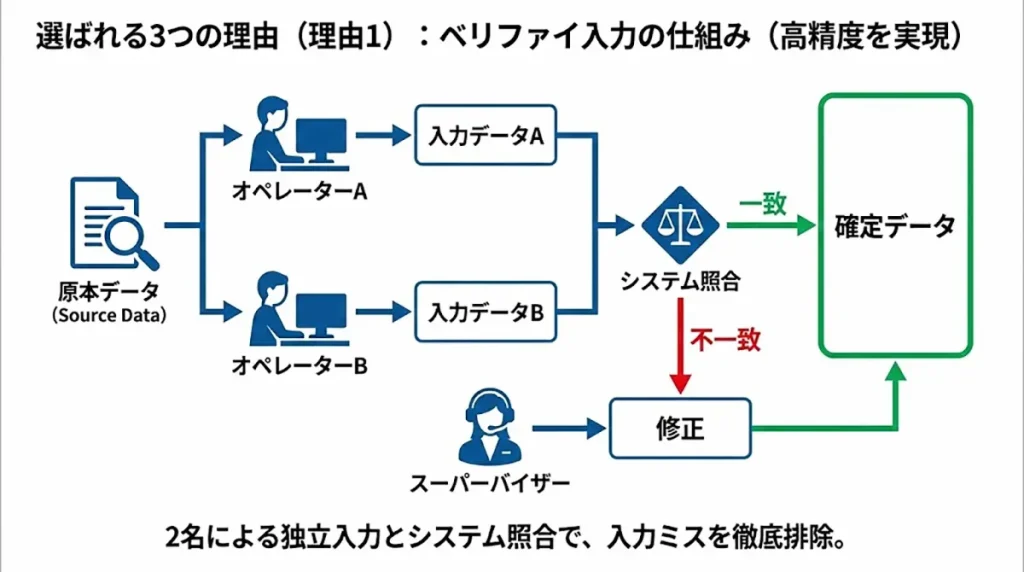 精度99.9%を実現するベリファイ入力(二度打ち)の仕組み図解。2名のオペレーターが別々の端末で入力し、システムがデータを自動突合。不一致箇所のみを管理者が修正して正確なデータを作成するフロー。