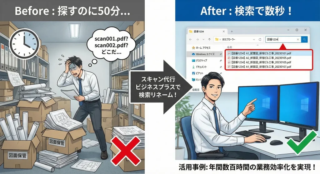 電子化後のファイル名が「scan001.pdf」のままでは図面検索に50分かかる(左: Before)。スキャン代行ビジネスプラスのファイル名リネームで図番検索が可能になり、数秒で発見できる(右: After)。業務効率化のビフォーアフター比較図。