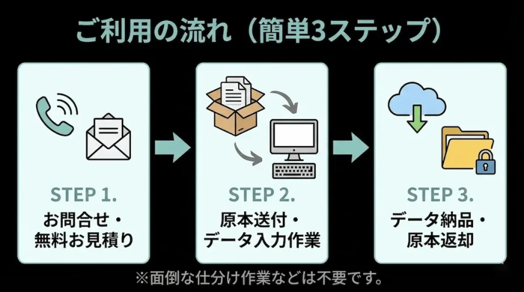 データ入力代行サービスのご利用の流れ(簡単3ステップ)。STEP1:お問合せ・無料お見積り。STEP2:原本を郵送してデータ入力開始。STEP3:完成データを納品し、原本を返却または溶解処理。