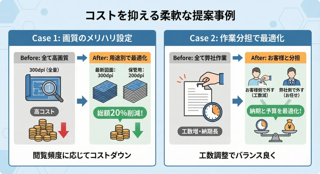 図面スキャン代行のコストを抑える柔軟な提案事例のビフォーアフター比較図。「Case 1: 画質のメリハリ設定で総額20%削減」と「Case 2: 作業分担による納期と予算の最適化」の2つの事例をイラストで解説しています。