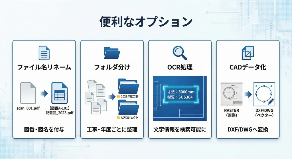 図面スキャン代行の便利なオプション一覧を示すインフォグラフィック。ファイル名リネーム(図番・図名付与)、フォルダ分け(工事・年度別整理)、OCR処理(文字検索可能化)、CADデータ化(DXF/DWG変換)の4つのサービスを図解しています。
