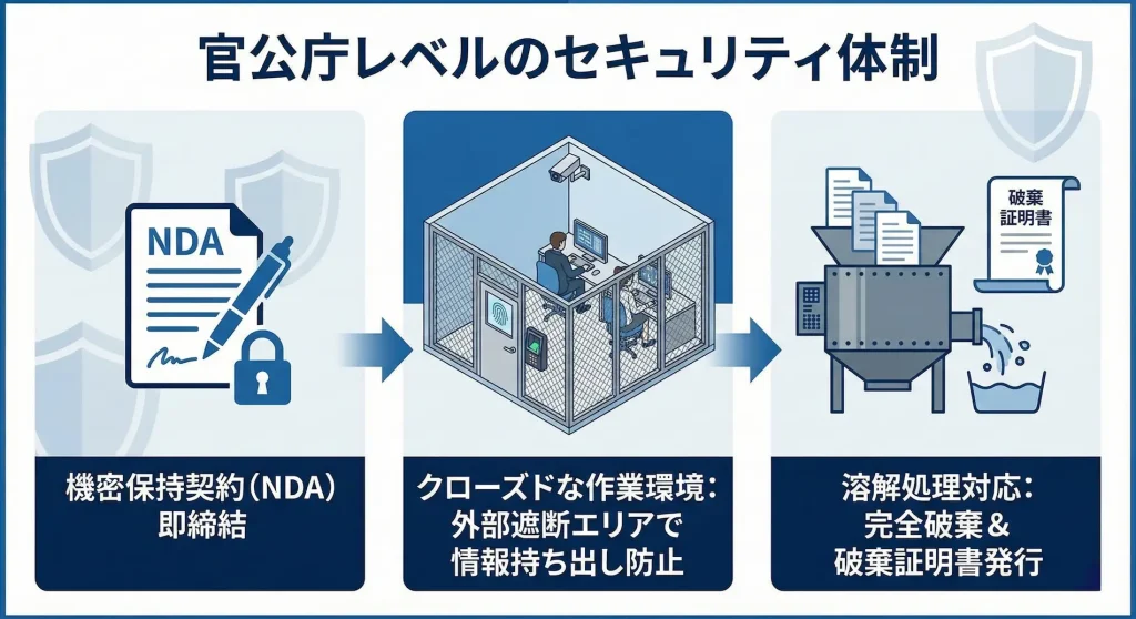 官公庁レベルのセキュリティ体制のフロー図。左から「機密保持契約(NDA)即締結」、「クローズドな作業環境での外部遮断・情報持ち出し防止」、「溶解処理による完全破棄と破棄証明書発行」の3段階の安全対策を示しています。
